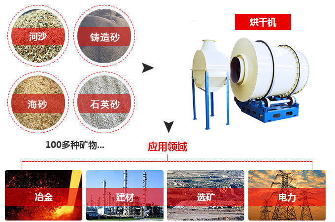 沙子烘干機，沙子干燥機